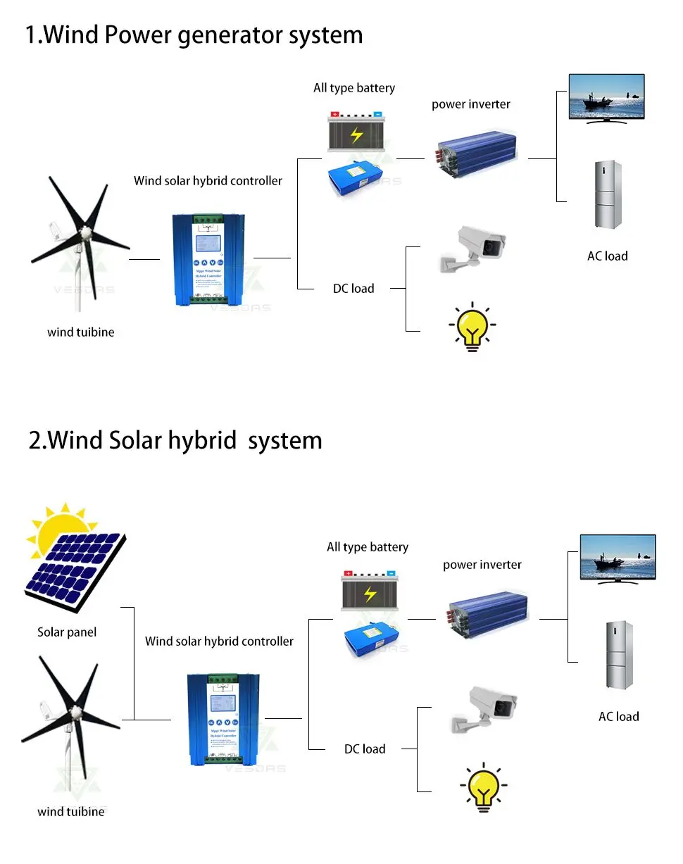 Подходит для работы с литий/свинцово-кислотные батареи 1400W солнечный мррт контроллер ветро-солнечной гибридной бустер 12/24V контроллер с модули выгрузки/загрузки