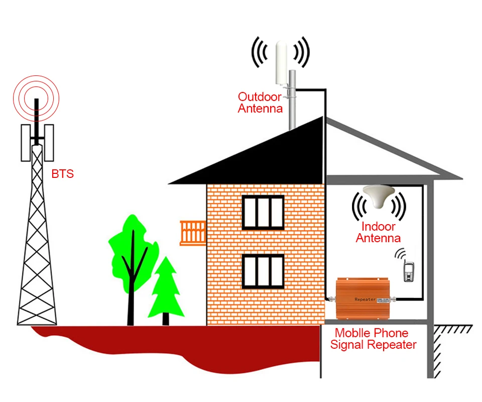Внешняя антенна 3G 4G LTE наружная с кабелем 10 м разъем SMA папа для модема