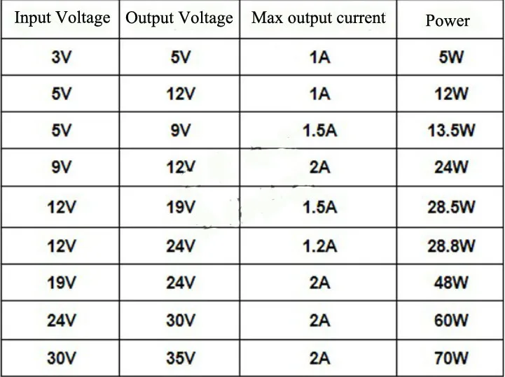 DC-DC Pulse Step Up Power Module Adjustable Voltage 3 5 12 V to 19 24 30 36 R9JF | Обустройство дома