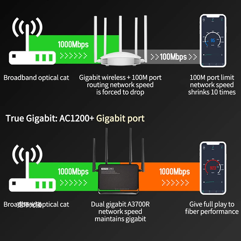TOTOLINK высокоскоростной Гигабитный беспроводной роутер A3700R 4 гигабитных LAN Wi Fi