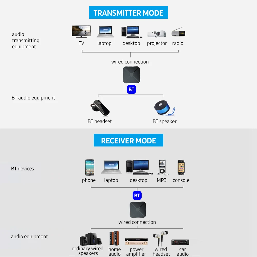 

2-in-1 Audio Transmitter & Receiver BT 4.2 Audio Adapter Dual Mode Portable Adapter Stable Transmission Plug and Play Black