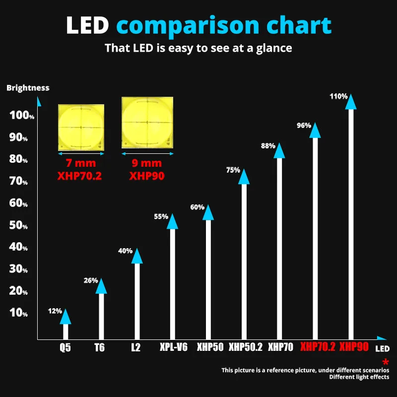 Мощный XHP90 светодиодный светильник вспышка Ultra Brigh Xlamp алюминиевый XHP50.2