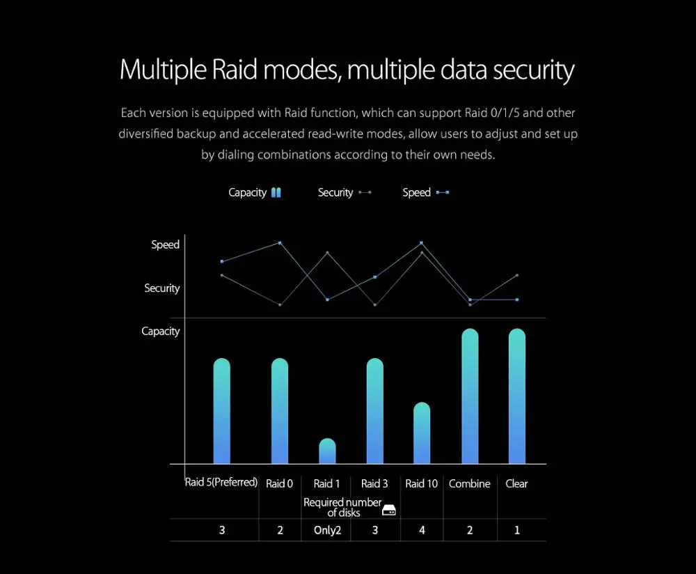 ORICO Honeycomb Series 3.5 inch 5 Bay Aluminum Alloy Type-C Hard Drive Enclosure with Raid,Transfer rate USB3.1 Gen1 5Gbps