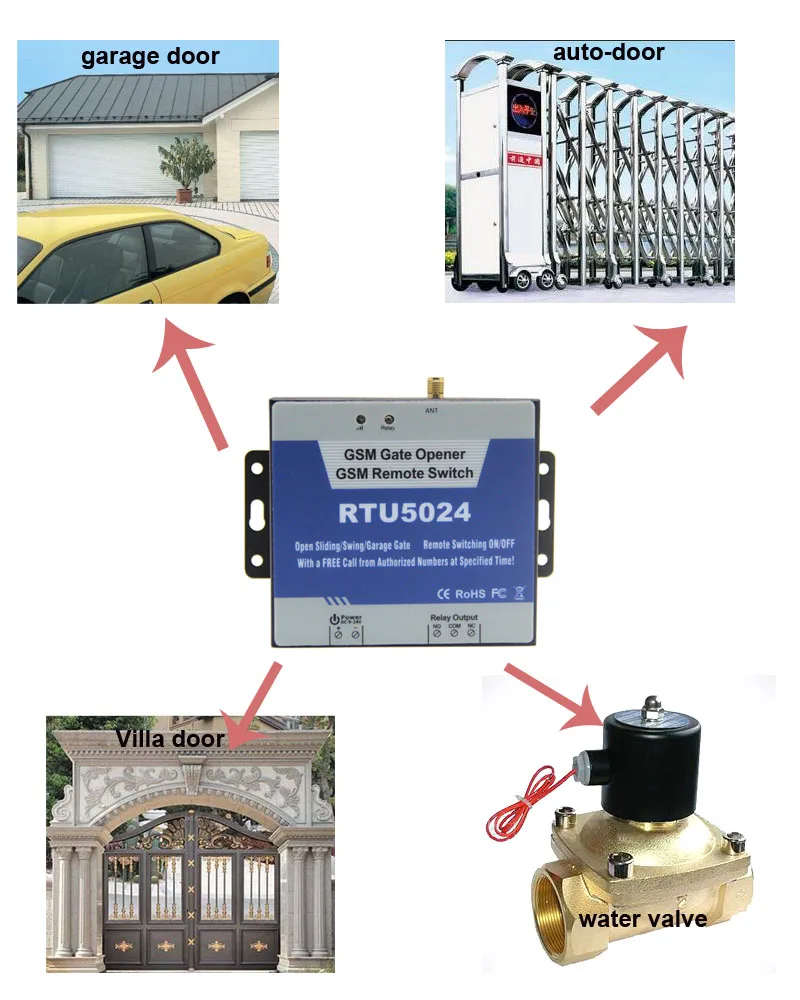 GSM реле открывания ворот дистанционное управление доступом беспроводной дверной