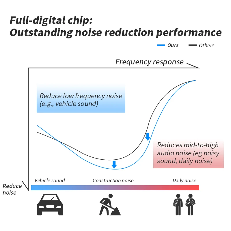 Перезаряжаемый слуховой аппарат профессиональный цифровой RIC для страха супер