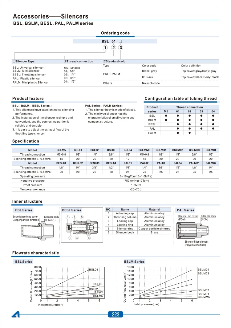 Пневматический латунный для глушителя выхлопного звука BSL BMSL BESL M5 1/8 &quot1/4&quot 3/8