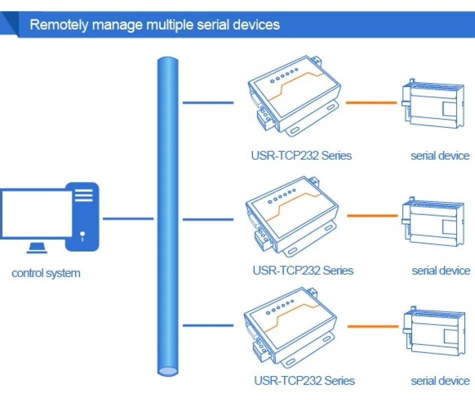 USR-TCP232-410S ModBus RTU конвертеры поддерживают DNS DHCP RS232 RS485 последовательный к ETHERNET TCP/IP