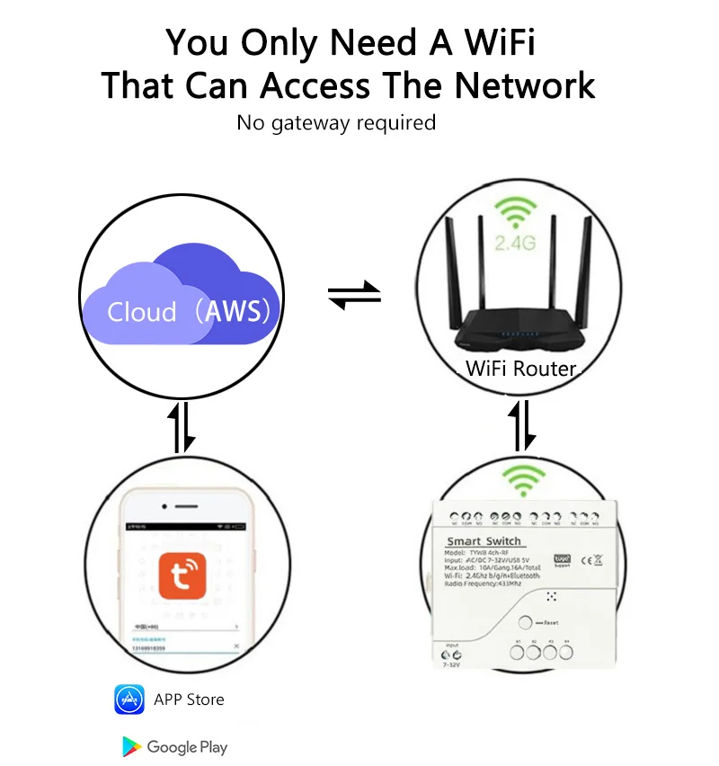 Cena Tuya WiFi Bezprzewodowy 4 Kanały Inteligentny Przełącznik Moduł Inching Blokada 433 Kontroler, DIY Garaż Drzwi, Współpracuje Z Alexa Google Domu