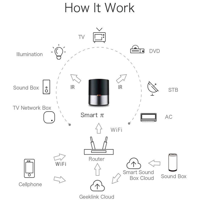 Geeklink WIFI IR 4G приложение дистанционное управление Умный дом WiFi выключатель для США
