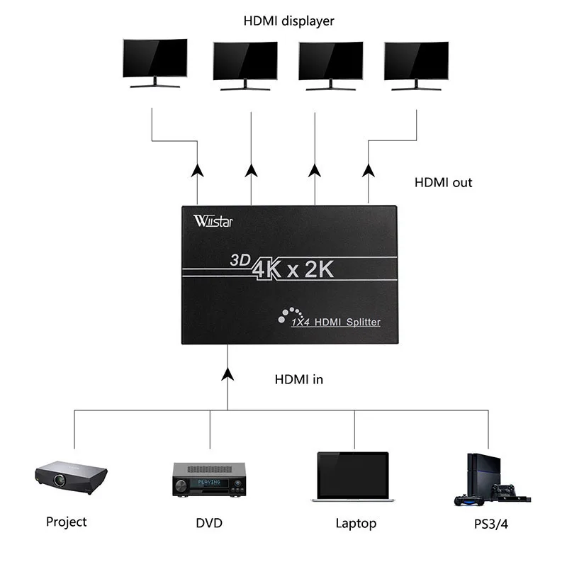 Переключатель HDMI 1X2 1X4 сплитый 1 в 2/4 сплиттер Full HD 1080p усилитель видео дисплей для