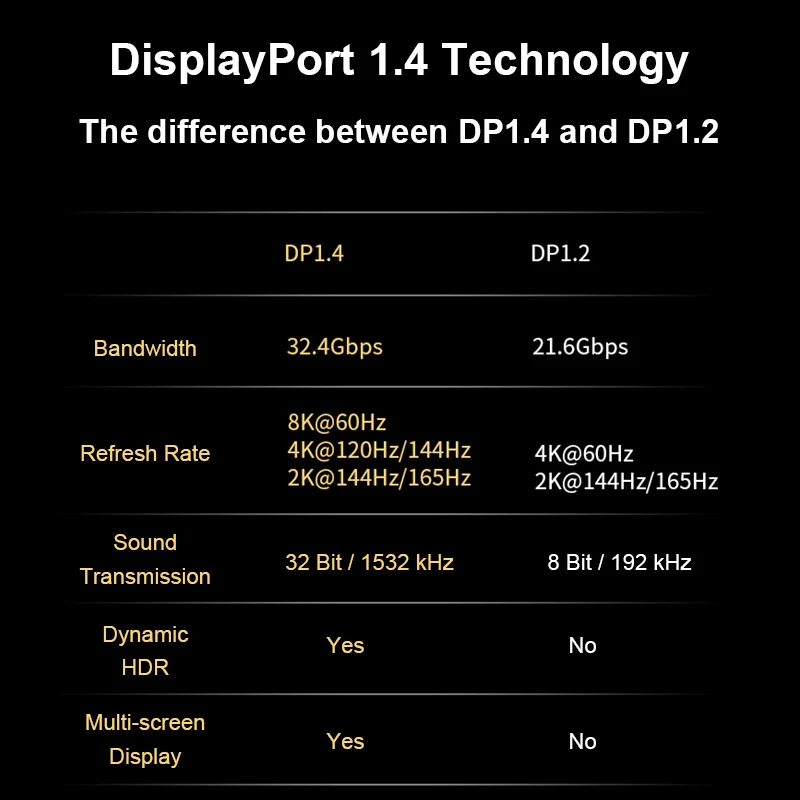 Порт дисплея 1 4 кабель 8K 4K HDR 60Hz 144Hz 165Hz порт для видео ПК ноутбука TV RTX 3080 DP to