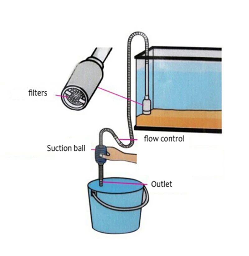 Сифон для очистки аквариума 1 5 м всасывающий фильтр гравия аквариумный вакуумный