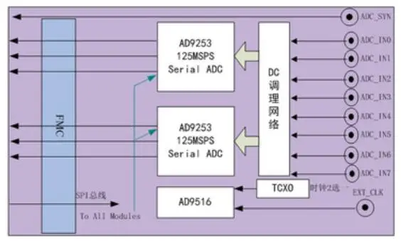 Для FMC 8-канального 125 Мвыб./с 14bit DC муфта захват импульса AD sub-card ADC ADI AD9253 |