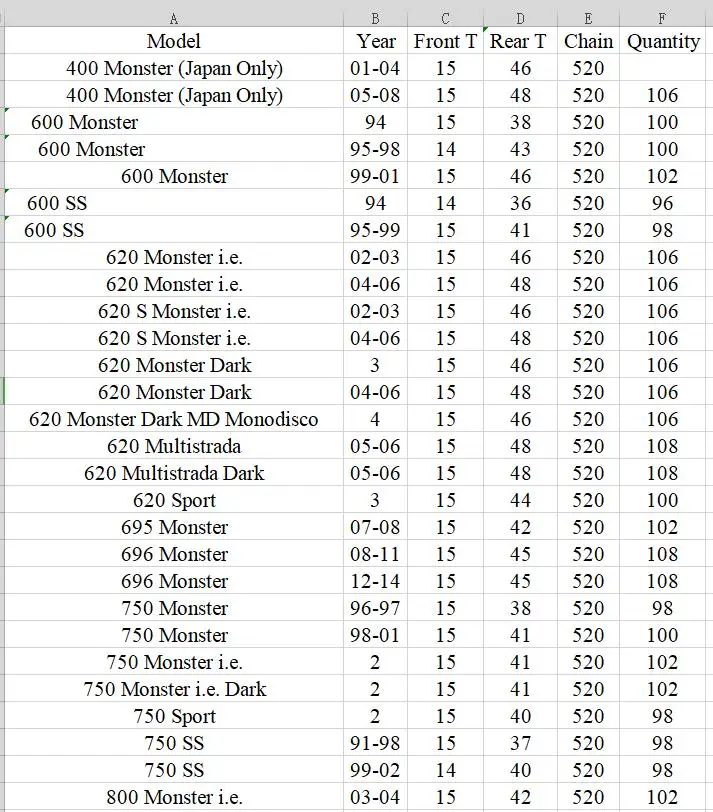 Комплект передней и задней звездочек для мотоцикла 520 комплект Ducati 400 600 695 696 750 800