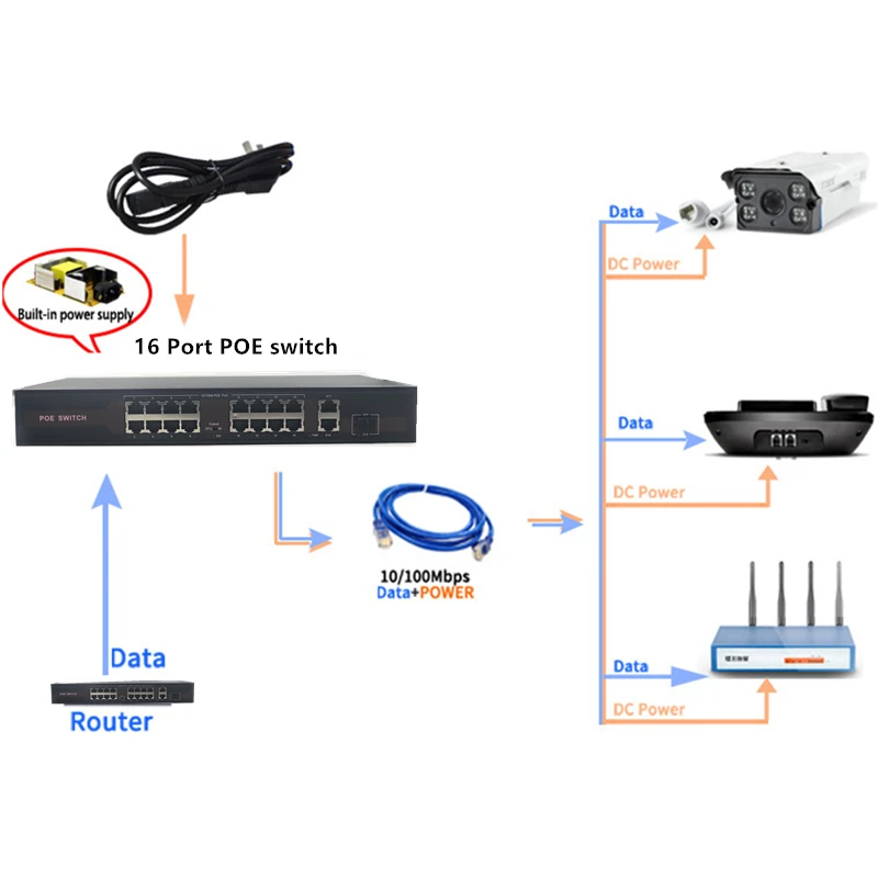 Коммутатор 48 В Ethernet POE с 16(100 м) + 2(1000 1SFP-портом IEEE 802 3 af/at подходит для
