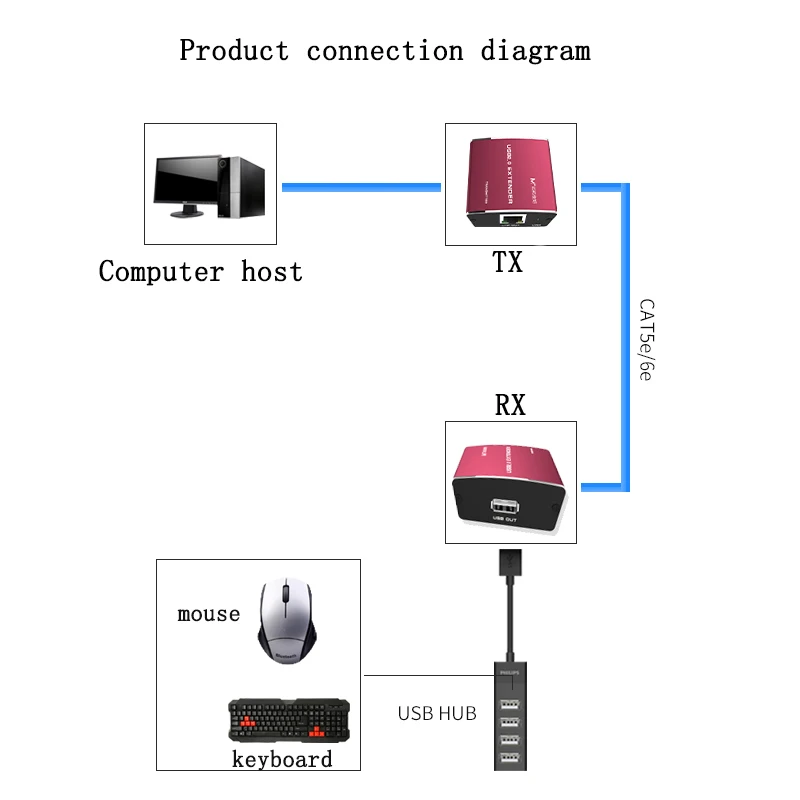MT VIKI USB 2 0 удлинитель 300 футов к CAT RJ45 LAN UTP кабеля Ретранслятор с яркостью|usb to|usb 2.0