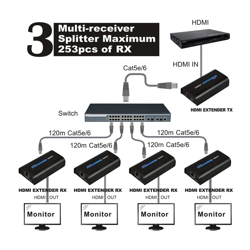 Ethernet удлинитель совместимый с HDMI 525Ft(160M) сетевой маршрутизатор/коммутатор через