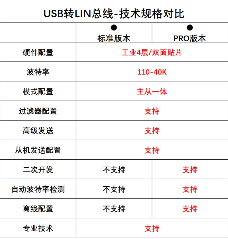 Преобразователь автобуса STM32 от USB к LIN | Дом и сад
