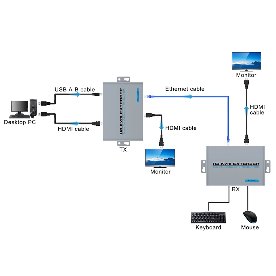 Фото HDMI KVM USB-удлинитель 1080P через Ethernet-кабель Cat5e/6 100 м (330 футов) для дистанционного управления мышью и клавиатурой №2