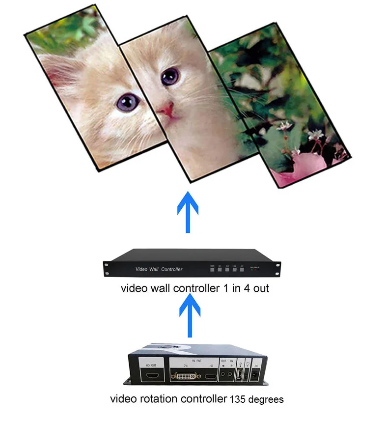 SZBITC контроллер вращения видео 1080P 3D HDMI DVI USB вход видео вращение 45 135 225 315 градусов для ЖК-телевизора монитора