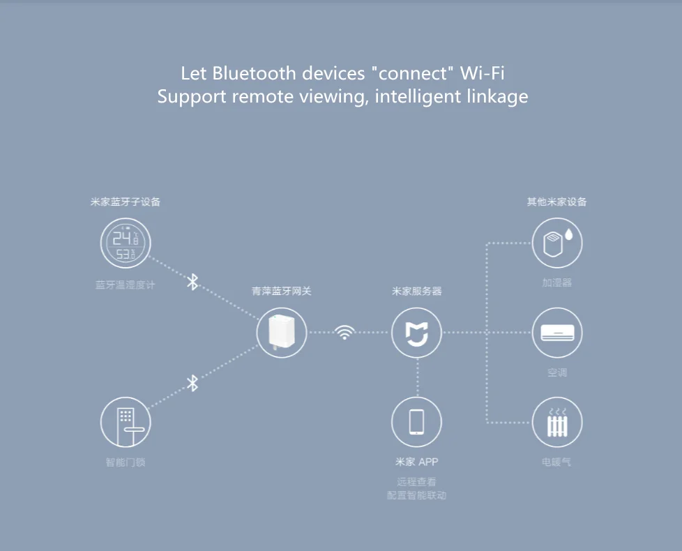 Xiaomi Smart Cleargrass Bluetooth/Wifi шлюз концентратор Работает с Mijia Bluetooth подустройство умный дом