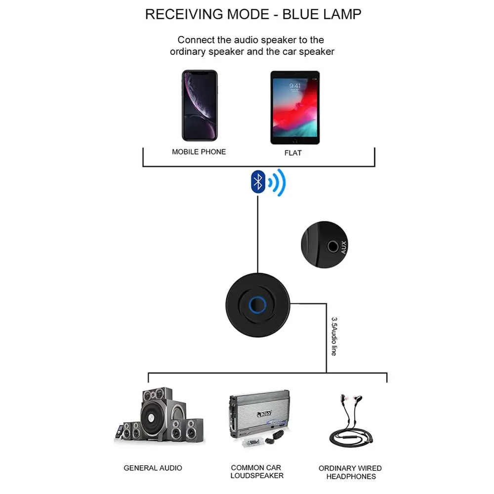 

2 in 1 Bluetooth 5.0 Adapter Receiver and Transmitter Adapter 3.5mm AUX Port for Car/Home Audio System