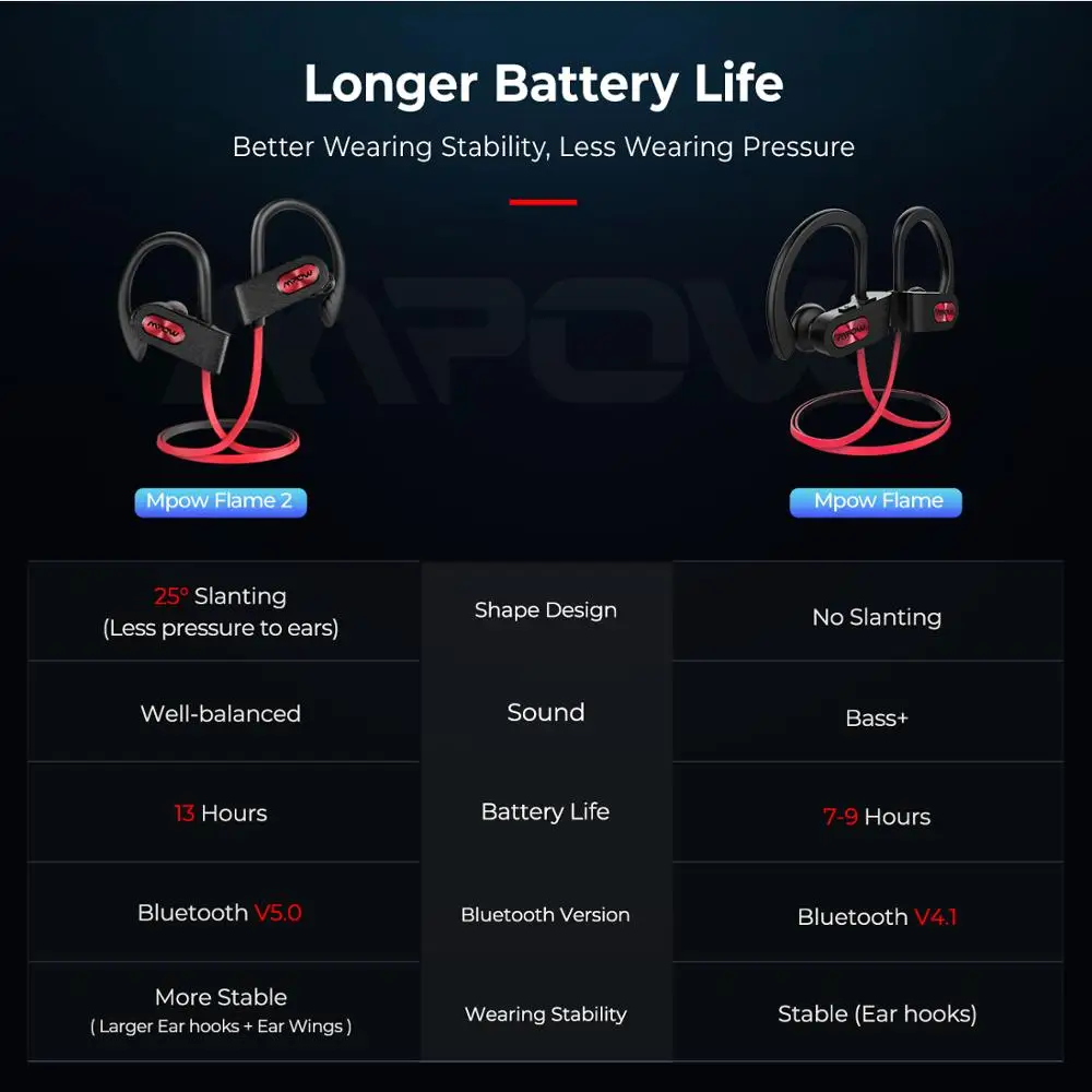 Mpow Flame 2 спортивные наушники Bluetooth 5 0 IPX7 водонепроницаемые 13 часов работы в режиме
