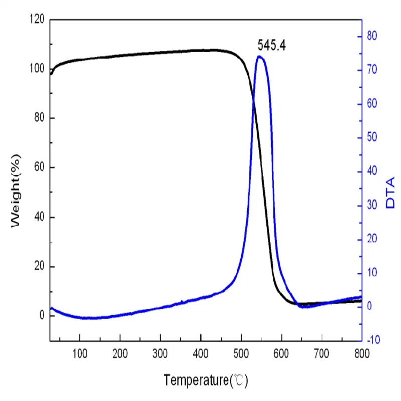 Высокочистый/многостенный порошок углеродной нанотрубки/диаметр 10 30