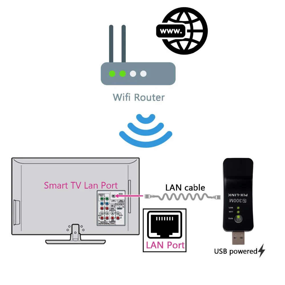 

Wireless USB Universal 300Mbps Wifi Adapter RJ-45 Port Ethernet network Bridge Repeater Client for New Smart TV
