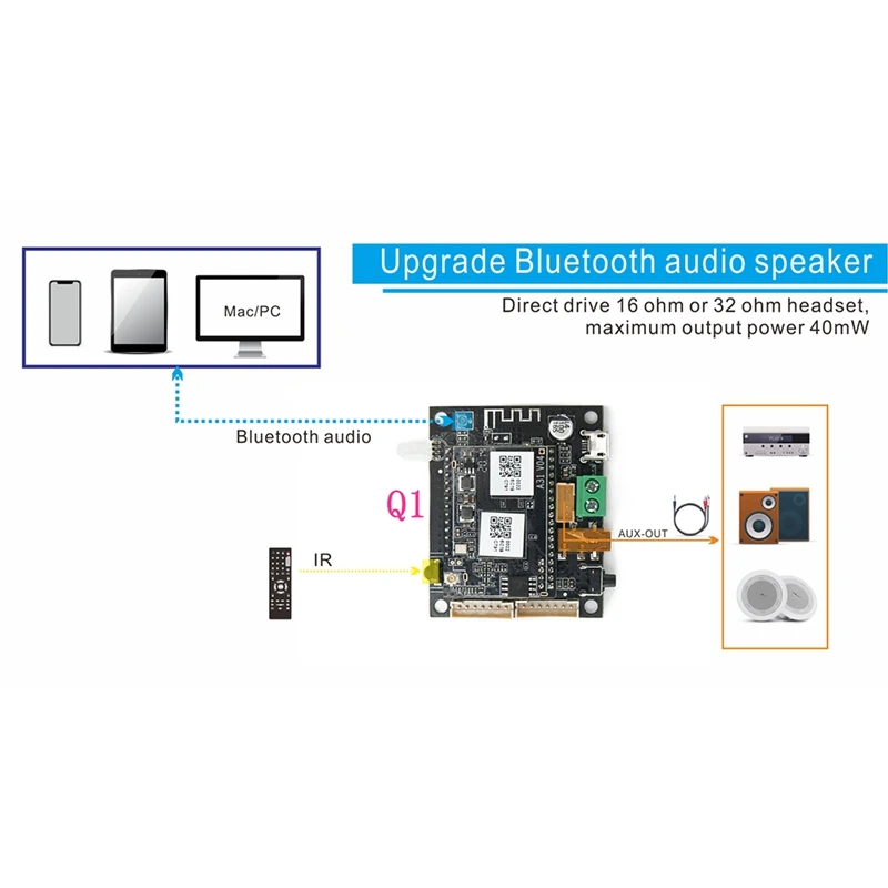 

WiFi and Bluetooth 5.0 Audio Smart Audio Receiver Module Airplay DLNA Analog Output