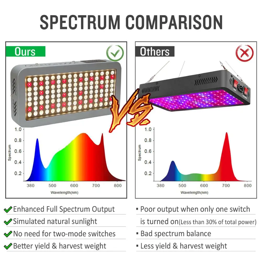 Greensindoor Phytolamp For Plants 3000W Timer Grow Light LED Phyto Lamp Full Spectrum 3500K 660NM Daisy Chain Indoor Tent | Освещение