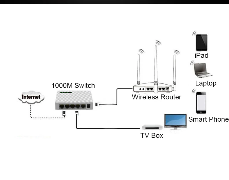 Гигабитный коммутатор 5 портов Ethernet Мини 1000 Мбит/с Настольный сетевой переключатель RJ45 концентратор, смарт, подключи и играй, простая настройка