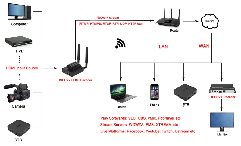 ISEEVY H.265 портативный HDMI видео энкодер WiFi энкодер для IPTV Live stream RTMP RTMPS RTSP UDP HTTP и Facebook Youtube Wowza