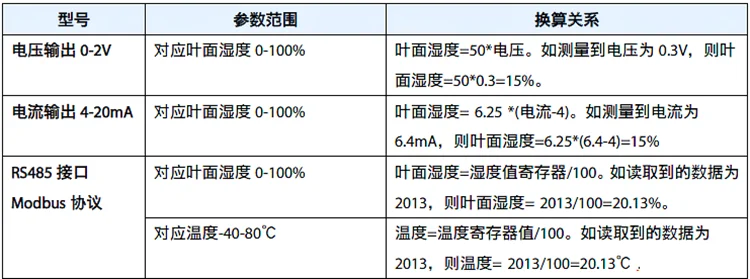 

Foliar Moisture Sensor, 0-2V Voltage Output