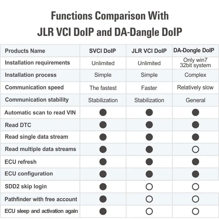 Новейший SVCI DOIP JLR DoiP VCI SDD интерфейс для Ja -- gu-ar L-an-d R-ov er Pathfinder от 2005 до 2019 поддержка