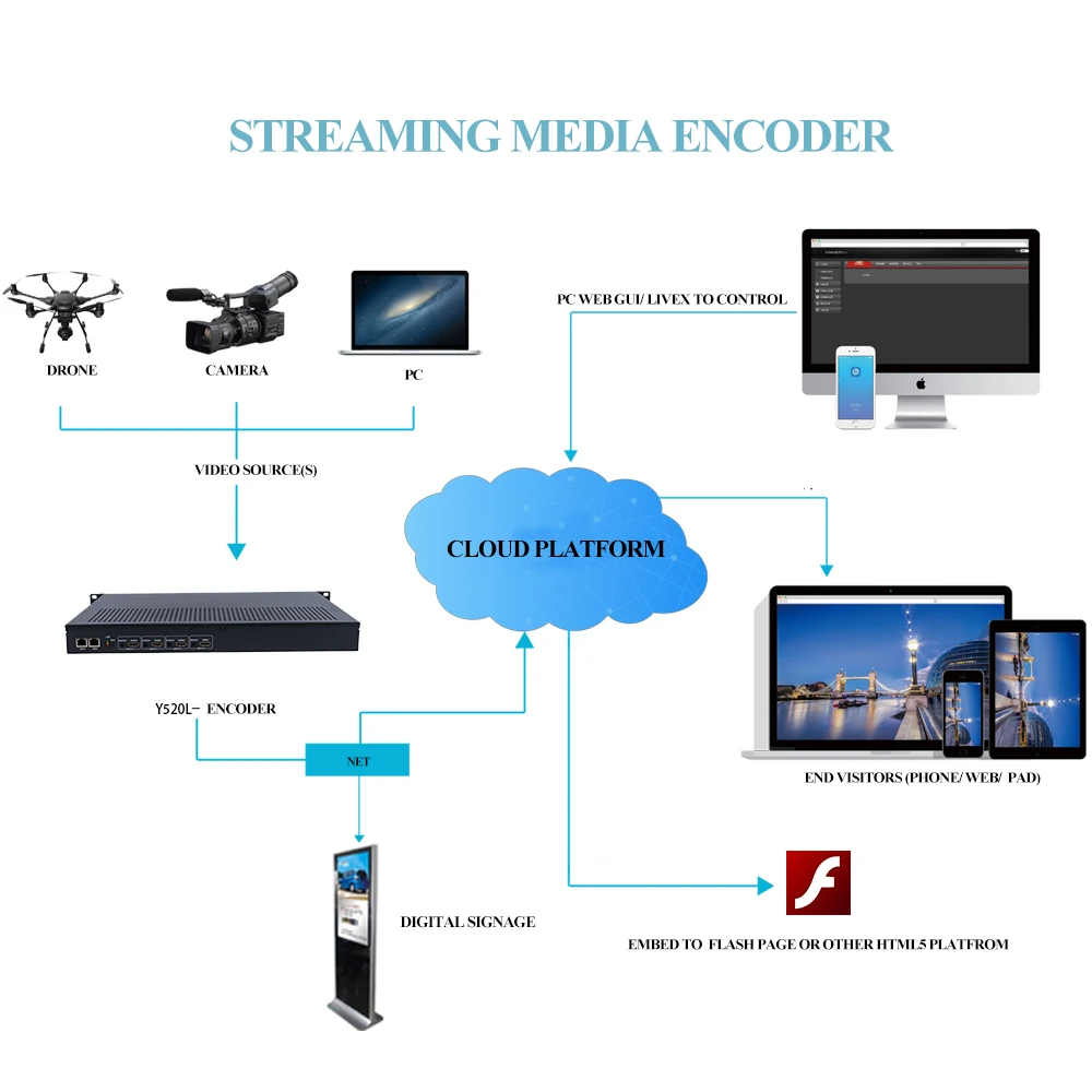 HWCODEC Y525L H.264 H265 4 Каналы HDMI кодировщик Поддержка сто RTMP RTSP HTTP для YouTube Facebook и IPTV