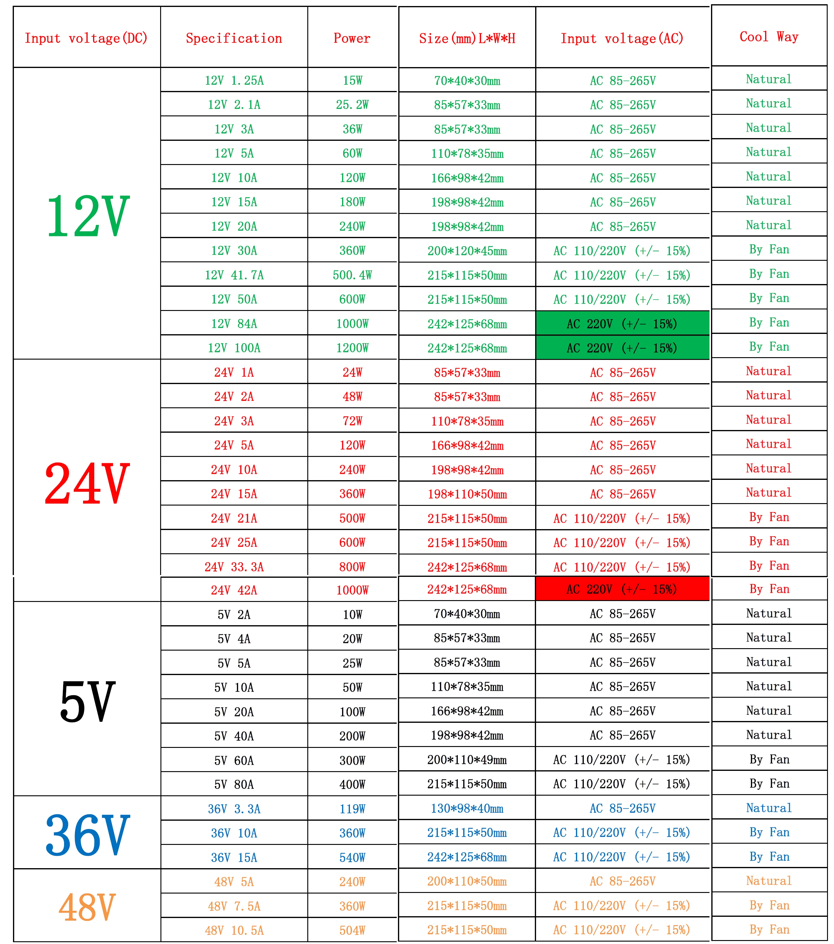 Адаптер питания для светодиодных лент трансформатор с 2 А 5 10 15 20 30 100 в пост. Тока