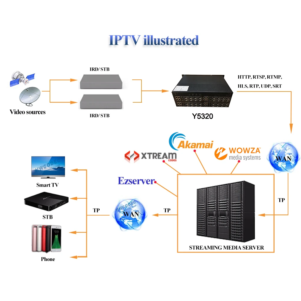 HWCODEC 32 канала HDMI видео кодек кодирующее устройство телевидения по протоколу Интернета прямые трансляции двойной Ethernet-кодер для YouTube, Wowza, Facebook, Twich