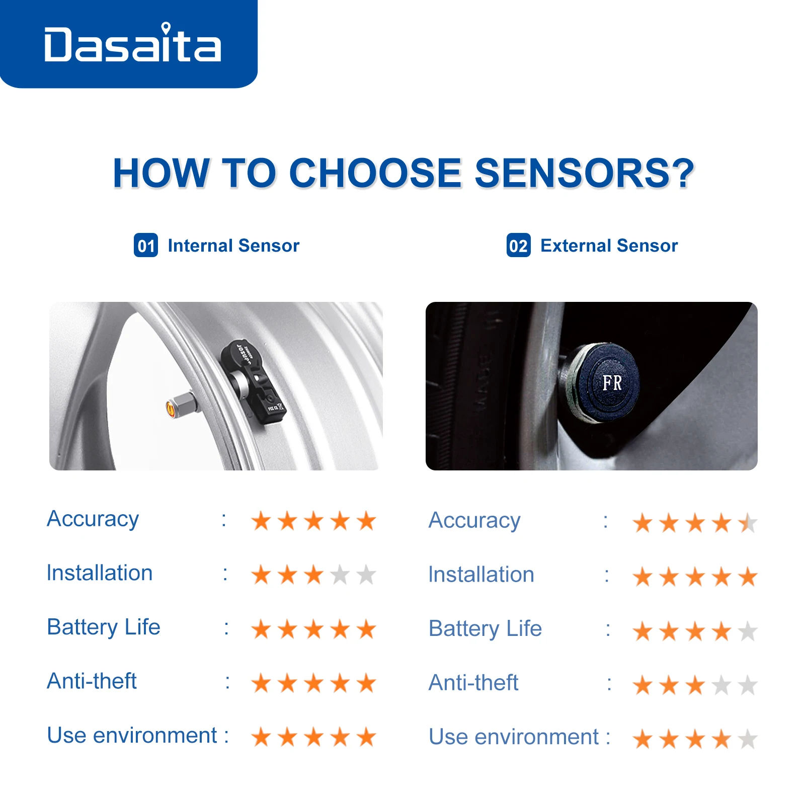 $59.00 Dasaita tpms sensor external android System for Digital USB Auto Security Car Alarm Tire Pressure Sensor Universal Smart Car