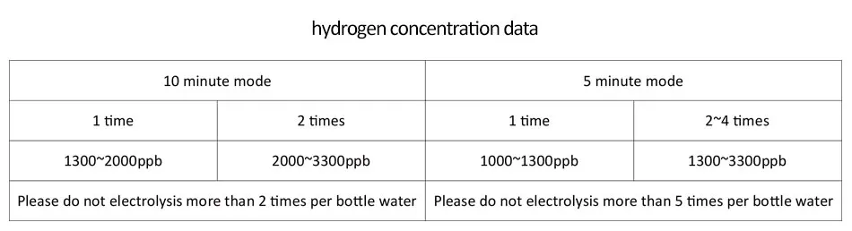 Водородная бутылка для воды 2-го поколения H2 до 3300ppb использует мембрану DUPONT N324 с простым устройством поглощения водорода