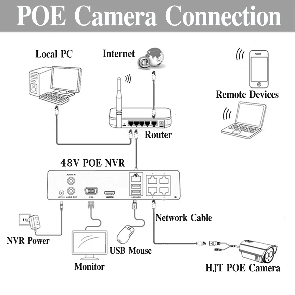 Камера видеонаблюдения HJT POE металлическая водонепроницаемая 5 МП H.265 4 канала 48 В