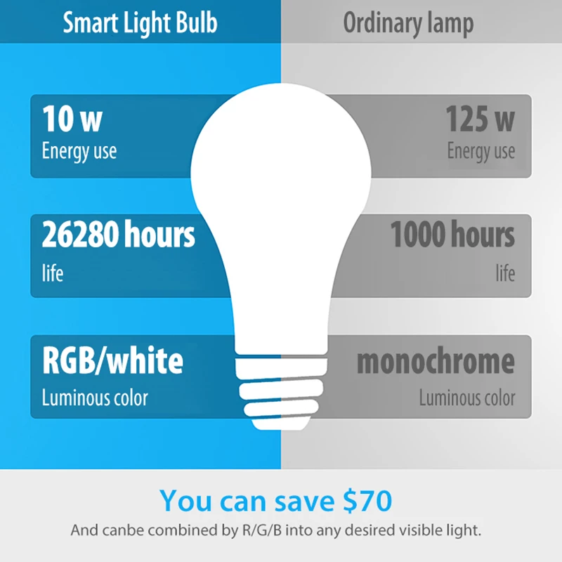 NEO COOLCAM NAS-LB01W 10W WiFi Smart Light Bulb Home Automation RGB Lamp Work With Life APP RGB+White Dimmable | Безопасность и