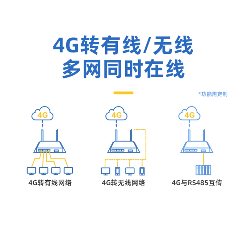 4G Wireless Router Module Industrial WiFi High-speed Internet Access LTE All Netcom Mobile Unicom Telecom | Инструменты