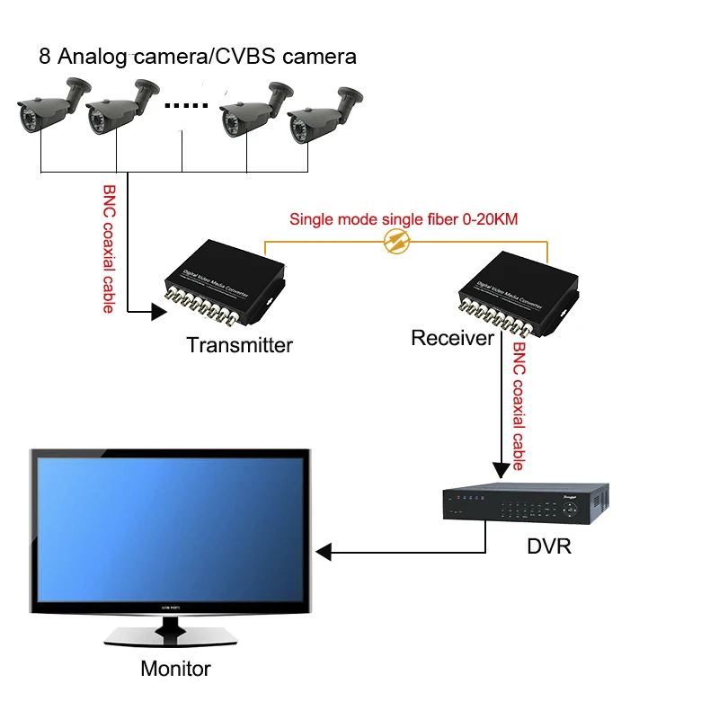 8-канальный аналоговый преобразователь BNC видео в оптоволоконный цена приемник