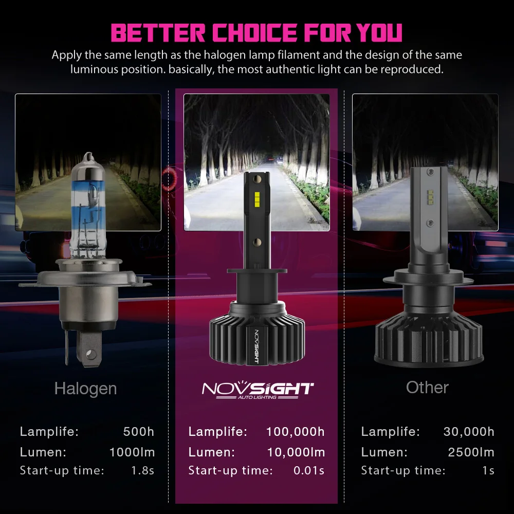 Novsight h7 светодиодная лампа mini h1 h11 h8 h4 светодиодные лампы для фар 6500k 10000lm супер