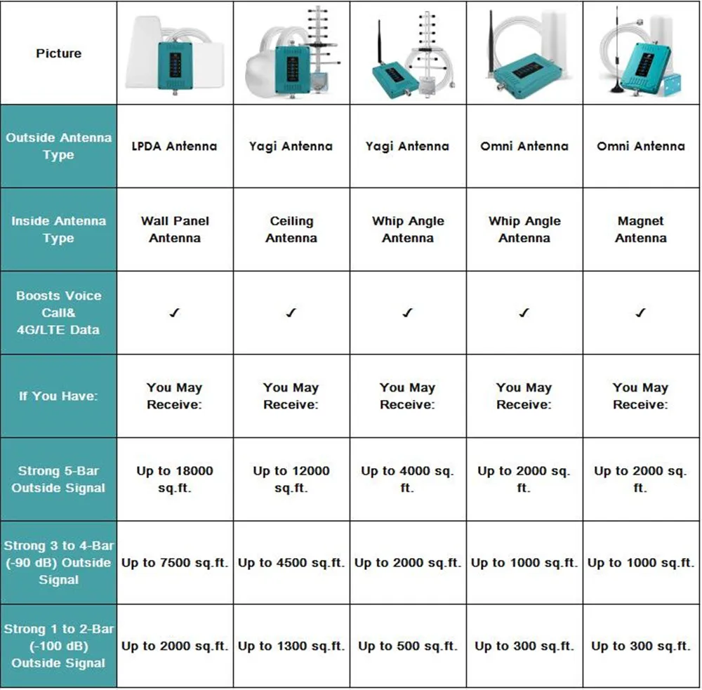 Усилитель сигнала сотового телефона 700/850/1700 МГц для T Mobile AT&T Verizon 3G 4G LTE комплект