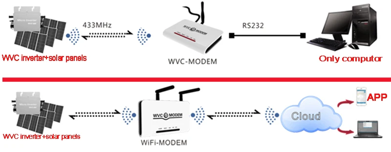 WVC300 WI-FI версия со слежением за максимальной точкой мощности, ВВК 300 Вт микро решетчатая Объединенная инвертор Вход DC22V-50V, Выход AC110/230 В пер. тока, 50/60HZ с Водонепроницаемый IP65