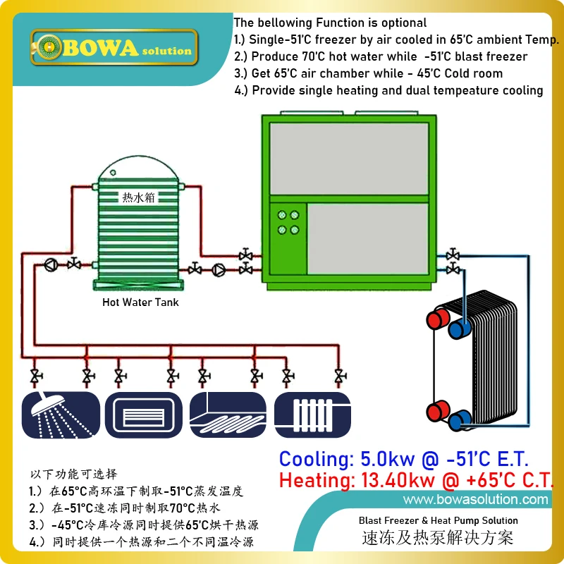 Встроенный морозильник с температурой 50 °C и тепловой насос + 65 обеспечивают