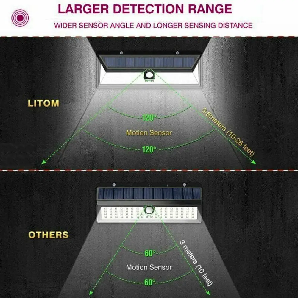 

High 118 LEDs Solar Powered Wall Light Durable Motion Sensor Security Lamp Three Modes for Outdoor Garden UEJ