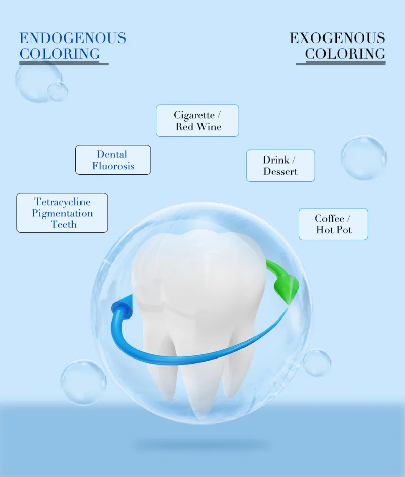 Набор для отбеливания зубов уход за полостью рта пероксид набор гелей